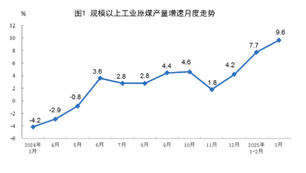 正规配资十大排名 2025年3月份能源生产情况