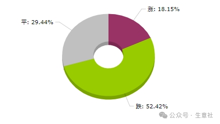 股票怎么开通杠杆 生意社：2025年第15周大宗商品价格涨跌榜