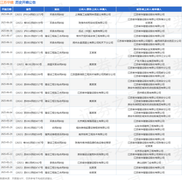 配资网上 江苏华建作为被告/被上诉人的1起涉及建设工程合同纠纷的诉讼将于2025年5月13日开庭