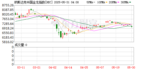 能加杠杆的炒股平台 热门中概股普跌 纳斯达克中国金龙指数跌超3%