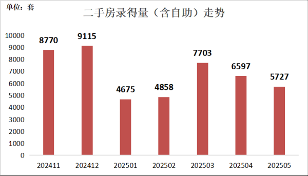 中国一线配资网 深房中协：5月深圳二手房录得量维持5000套以上水平